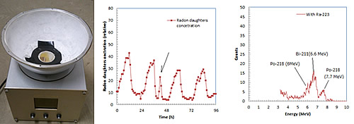 ラドン娘核種検出器（左）、ラドン濃度変化（矢印がRn-219 娘核種のよる変化）（中）、エネルギースペクトル（Bi-211がRn-219 娘核種）（右）